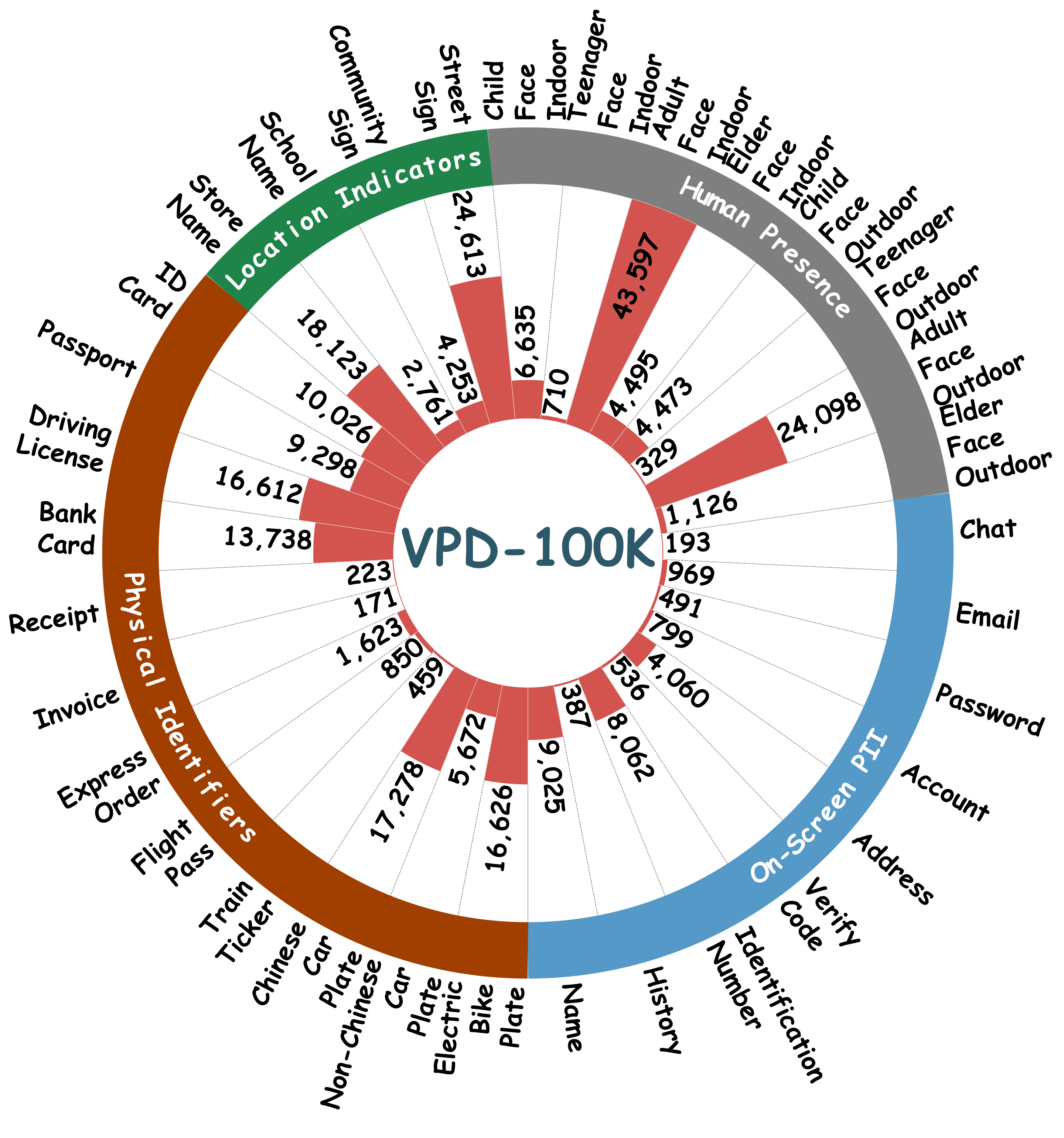 Taxonomy Sunburst Chart of VPD-100K