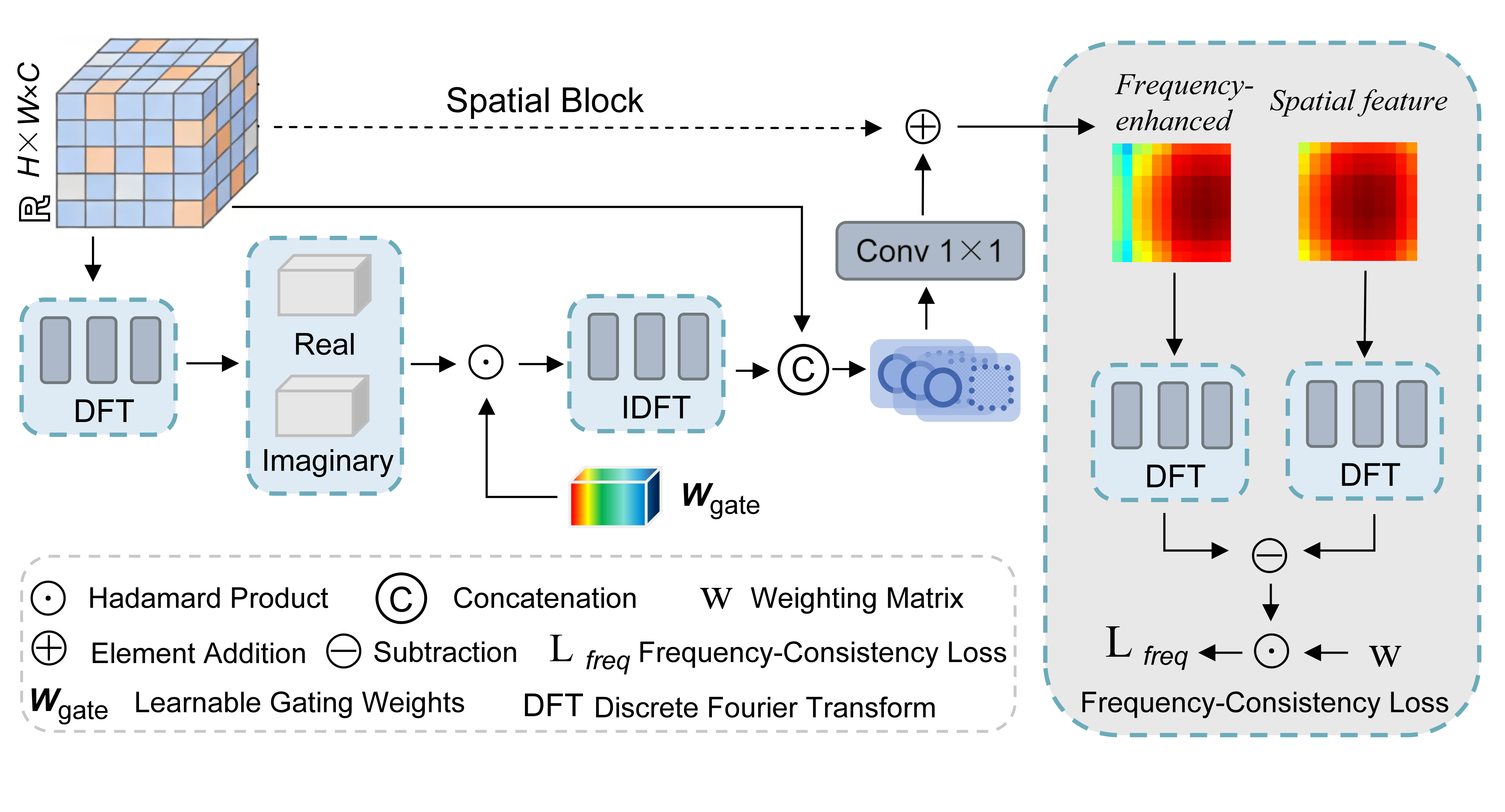 Architecture of the Frequency-Enhanced Mechanism